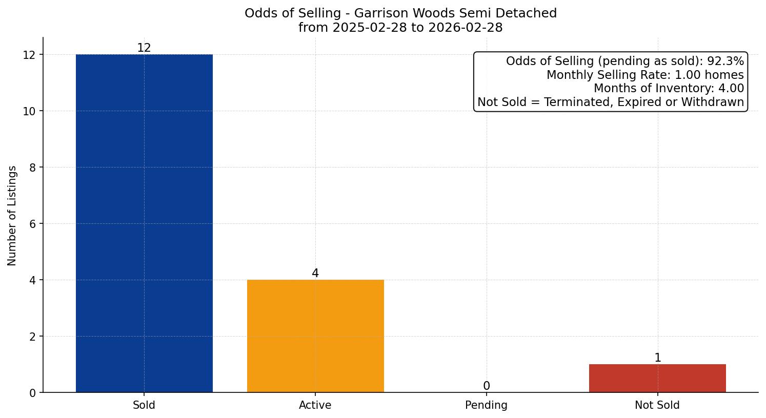 Garrison Woods Semi Detached (Half Duplex) Odds of Selling – last 12 months
