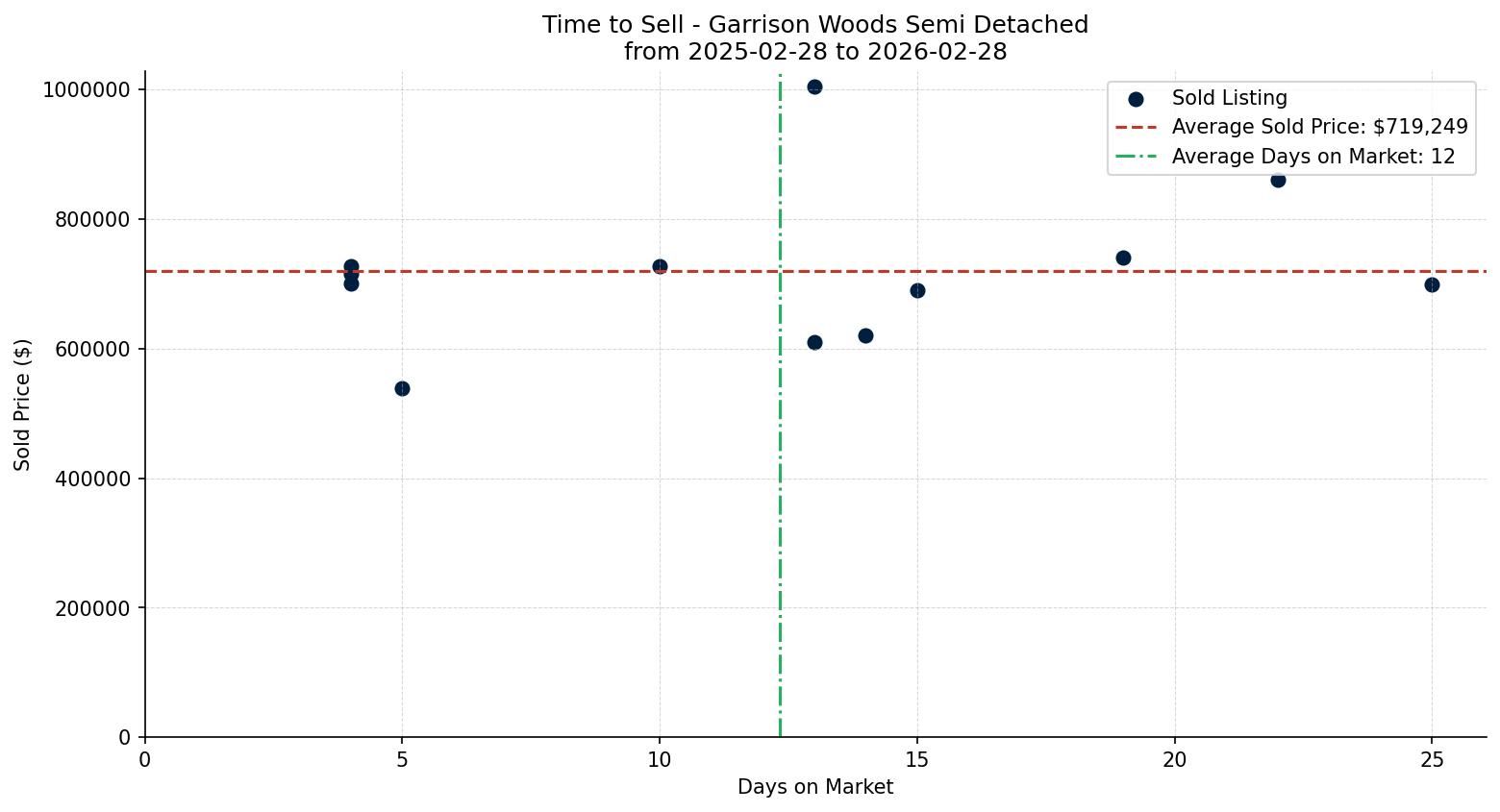 Garrison Woods Semi Detached (Half Duplex) Time to Sell from 2025-02-28 to 2026-02-28