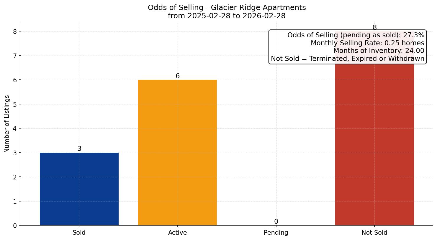 Glacier Ridge Apartment Odds of Selling – last 12 months