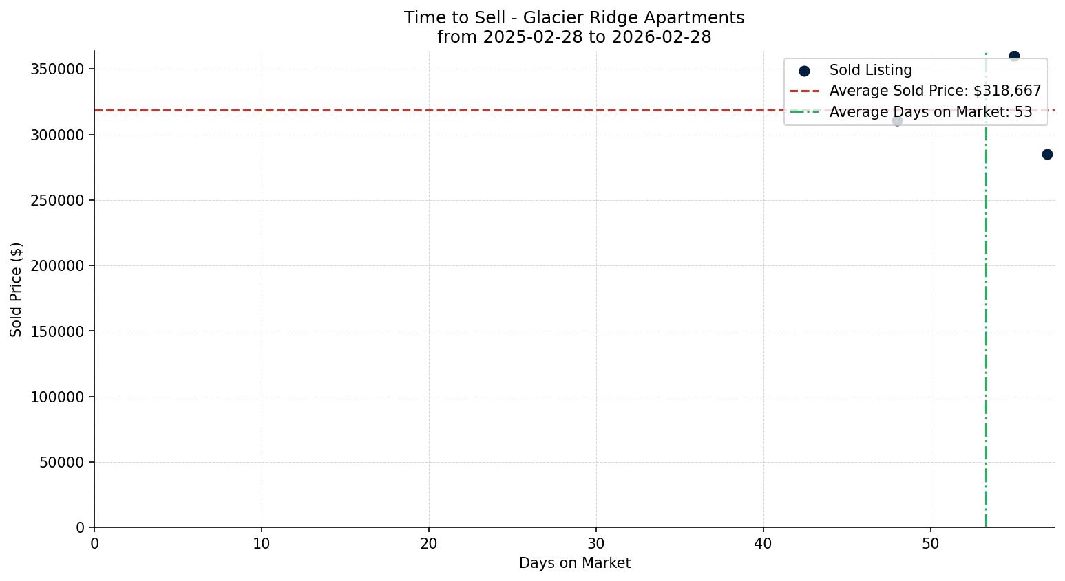 Glacier Ridge Apartment Time to Sell from 2025-02-28 to 2026-02-28