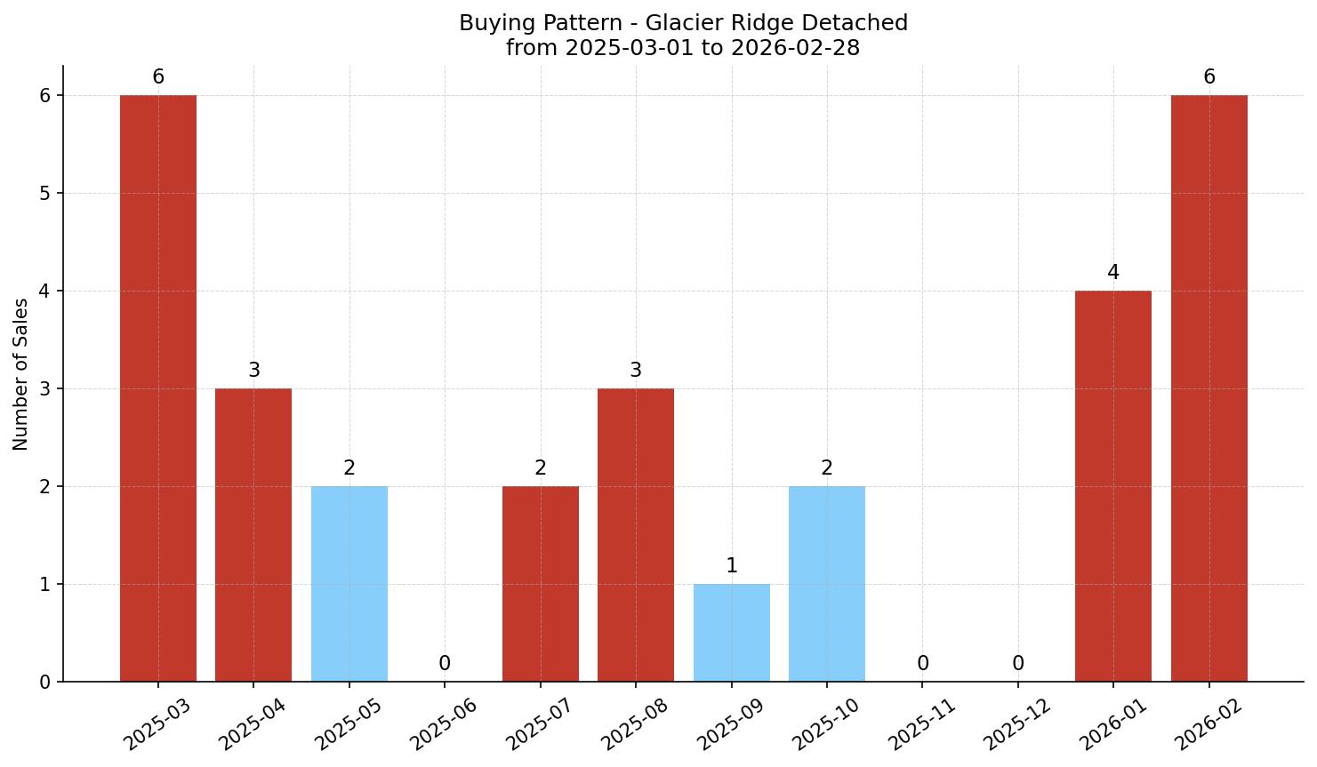 Glacier Ridge Detached Buying Pattern – last 12 months