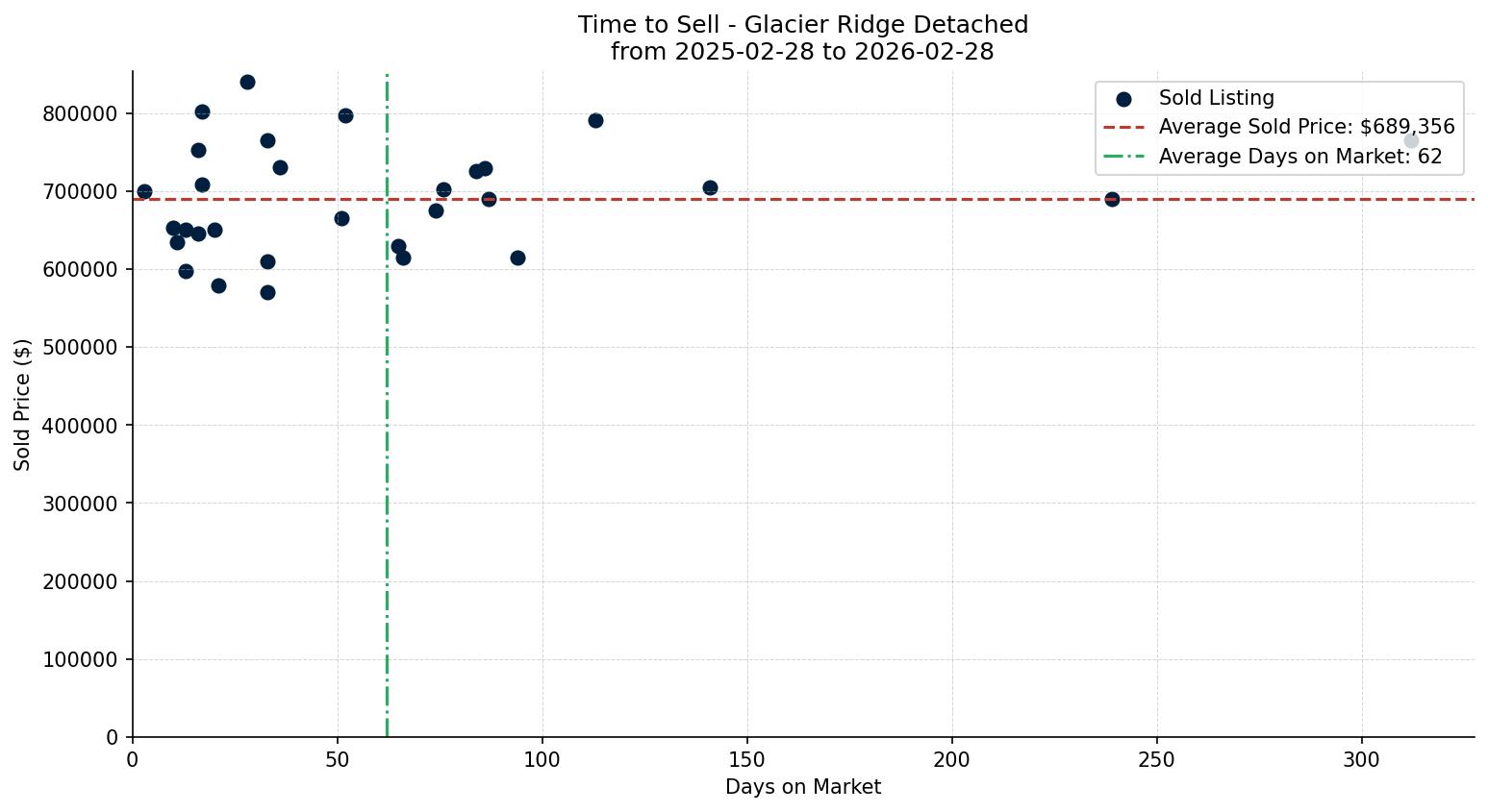 Glacier Ridge Detached Time to Sell from 2025-02-28 to 2026-02-28