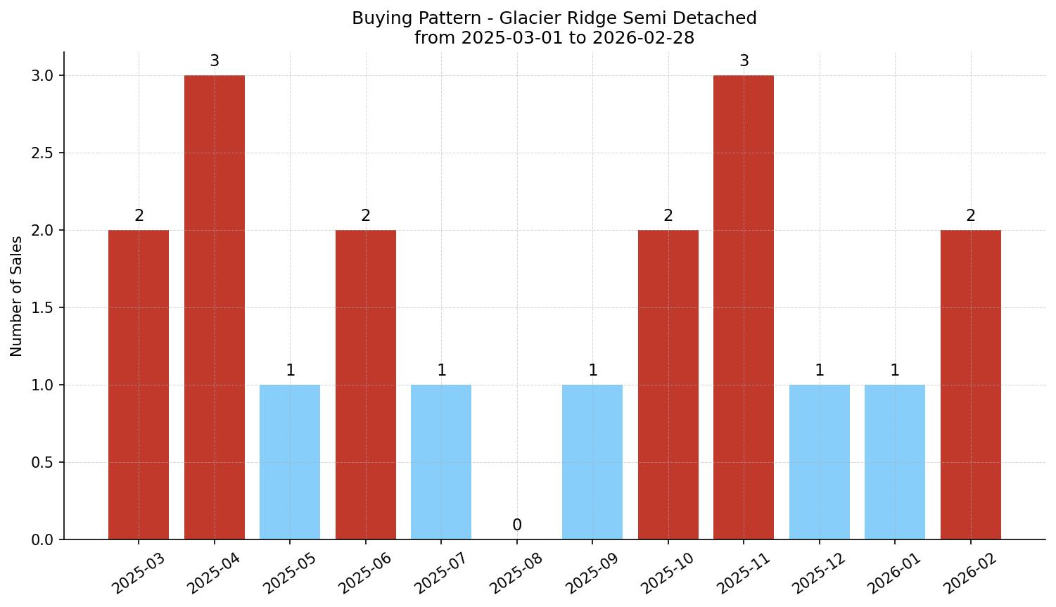 Glacier Ridge Semi Detached (Half Duplex) Buying Pattern – last 12 months