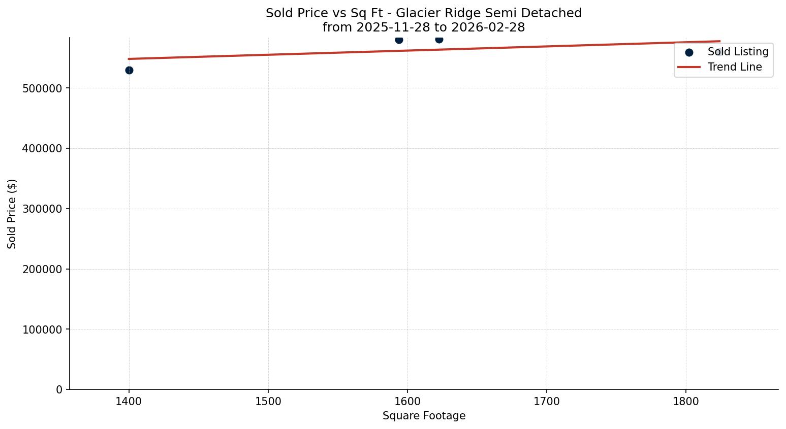 Glacier Ridge Semi Detached (Half Duplex) Price vs. Square Footage – last 3 months