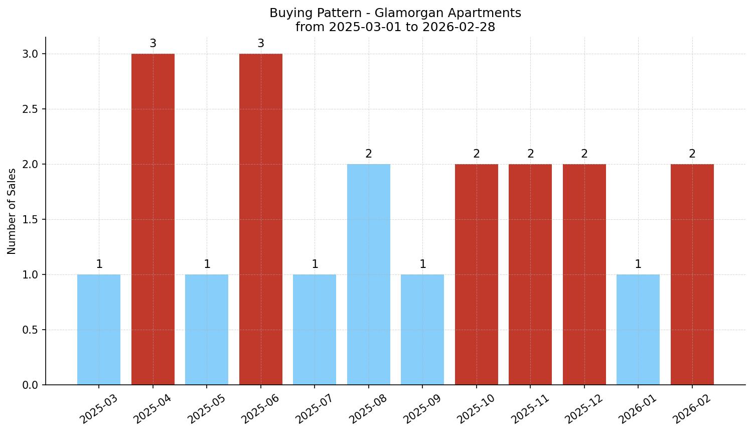 Glamorgan Apartment Buying Pattern – last 12 months