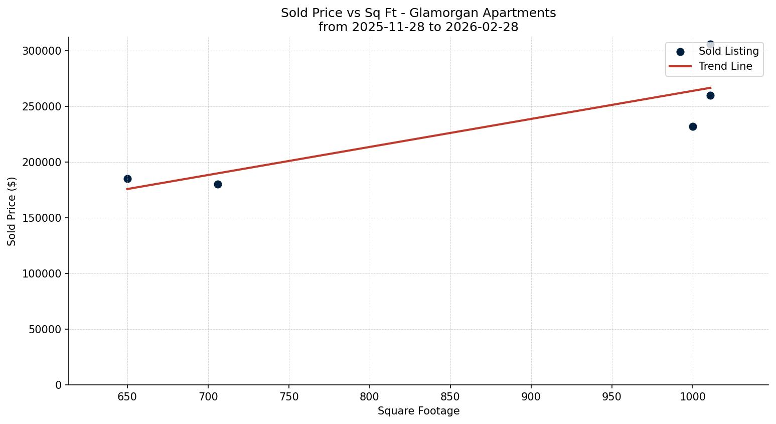Glamorgan Apartment Price vs. Square Footage – last 3 months