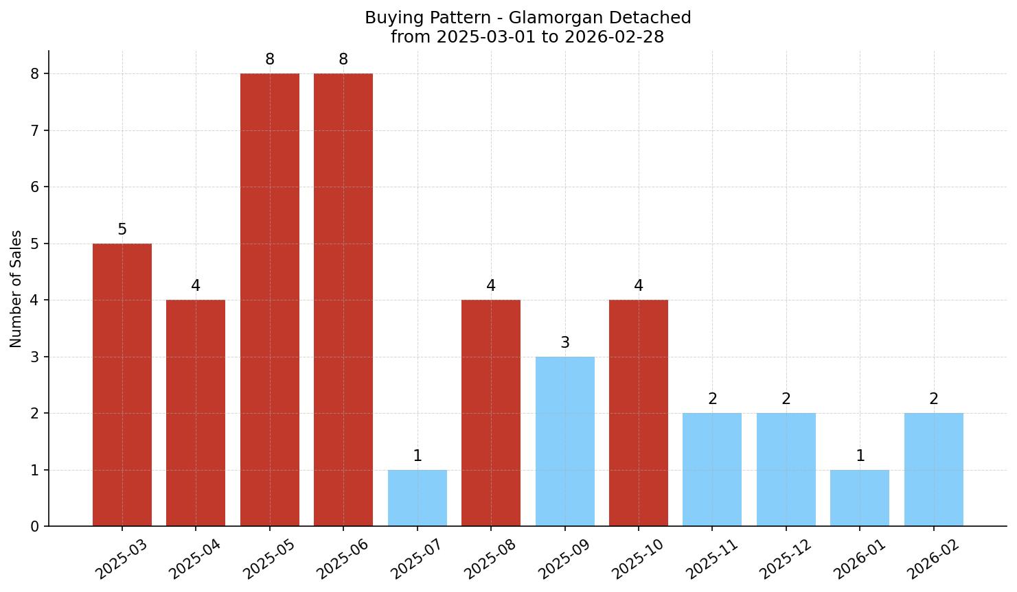 Glamorgan Detached Buying Pattern – last 12 months