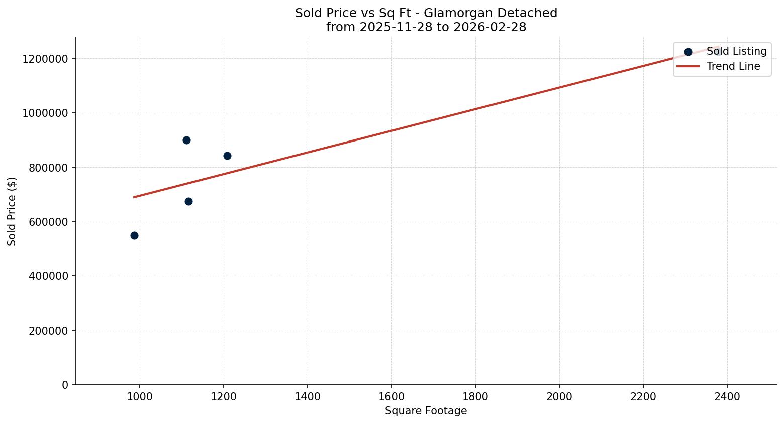 Glamorgan Detached Price vs. Square Footage – last 3 months