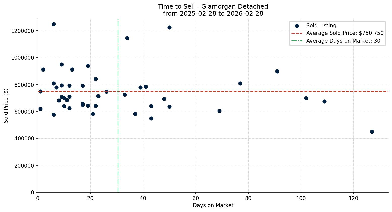 Glamorgan Detached Time to Sell from 2025-02-28 to 2026-02-28