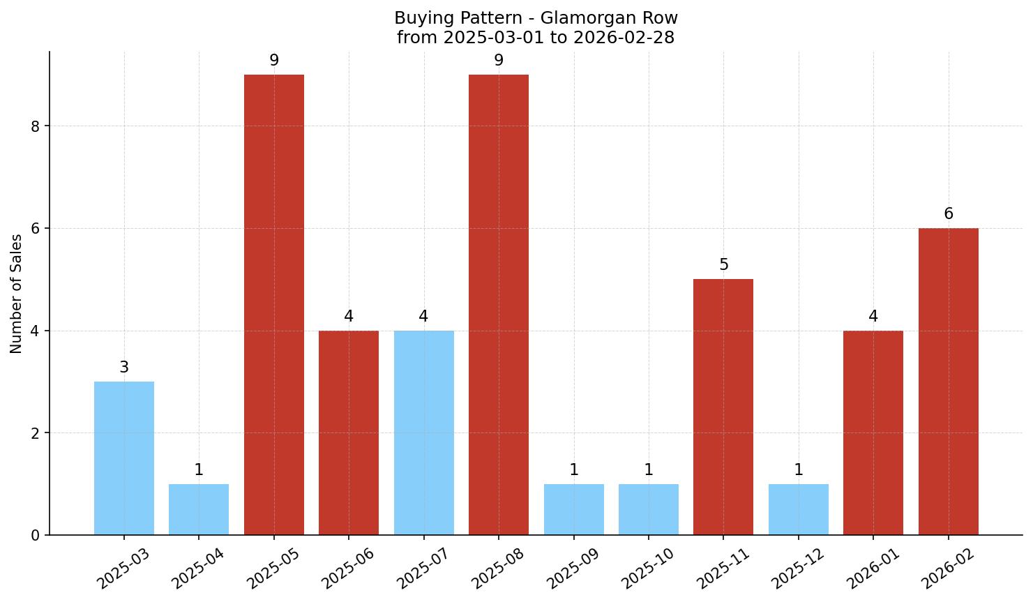 Glamorgan Row/Townhouse Buying Pattern – last 12 months