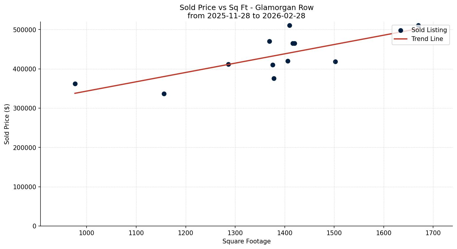 Glamorgan Row/Townhouse Price vs. Square Footage – last 3 months