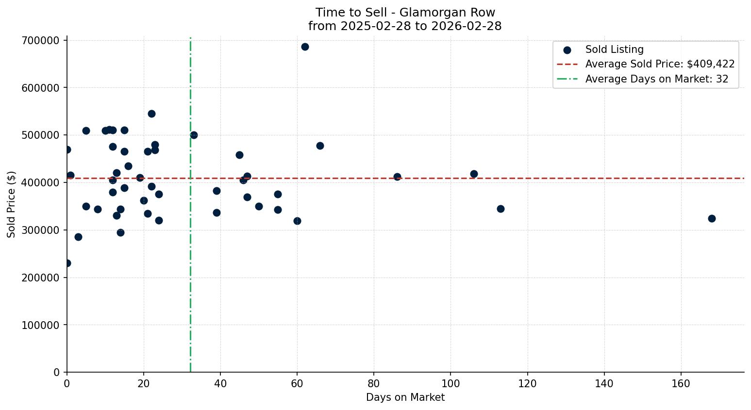 Glamorgan Row/Townhouse Time to Sell from 2025-02-28 to 2026-02-28