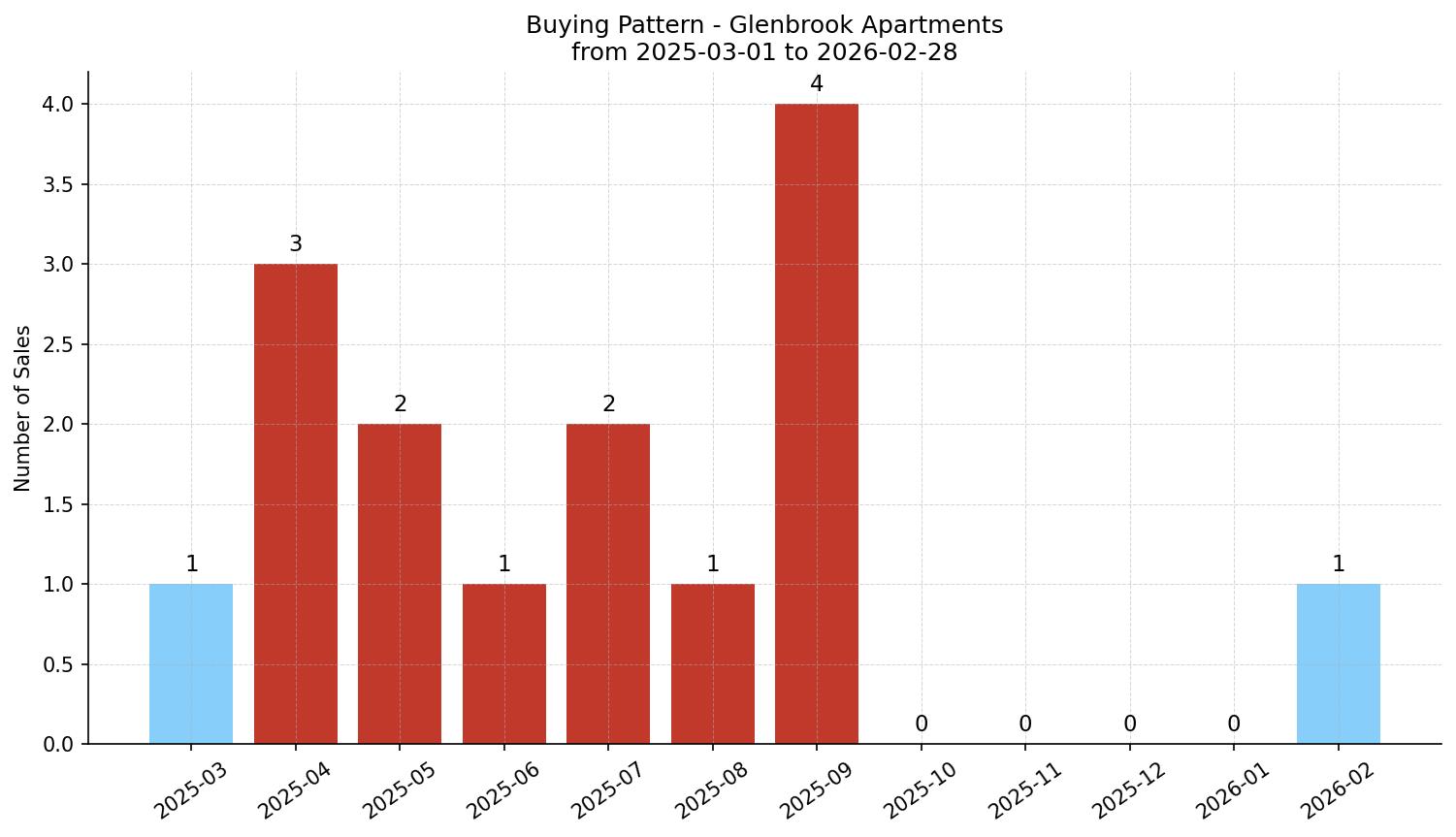 Glenbrook Apartment Buying Pattern – last 12 months