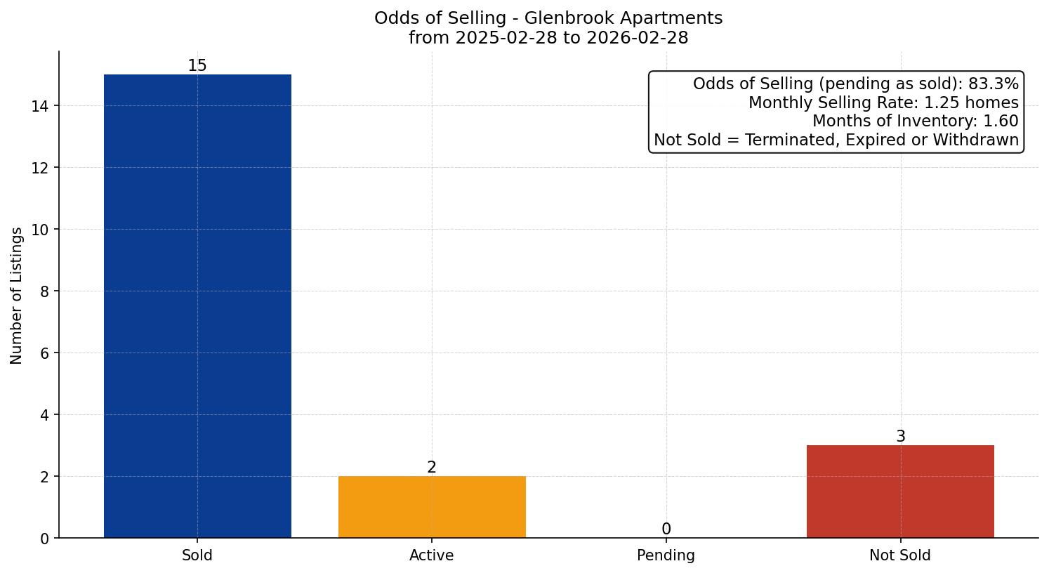 Glenbrook Apartment Odds of Selling – last 12 months