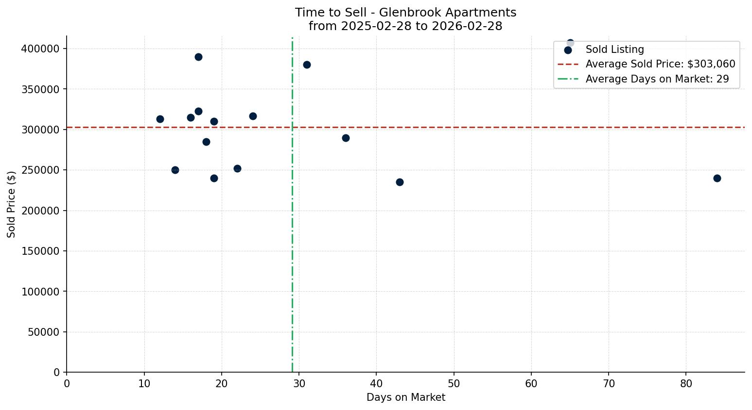 Glenbrook Apartment Time to Sell from 2025-02-28 to 2026-02-28