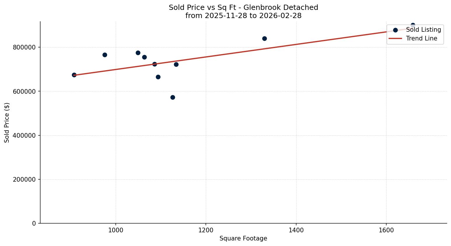 Glenbrook Detached Price vs. Square Footage – last 3 months
