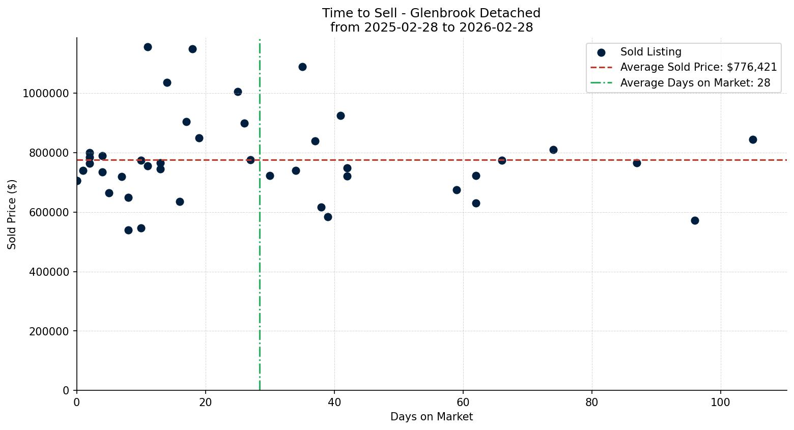 Glenbrook Detached Time to Sell from 2025-02-28 to 2026-02-28