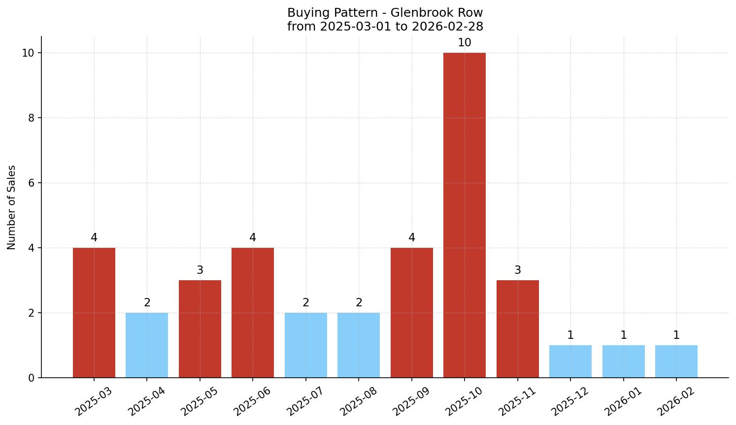 Glenbrook Row/Townhouse Buying Pattern – last 12 months