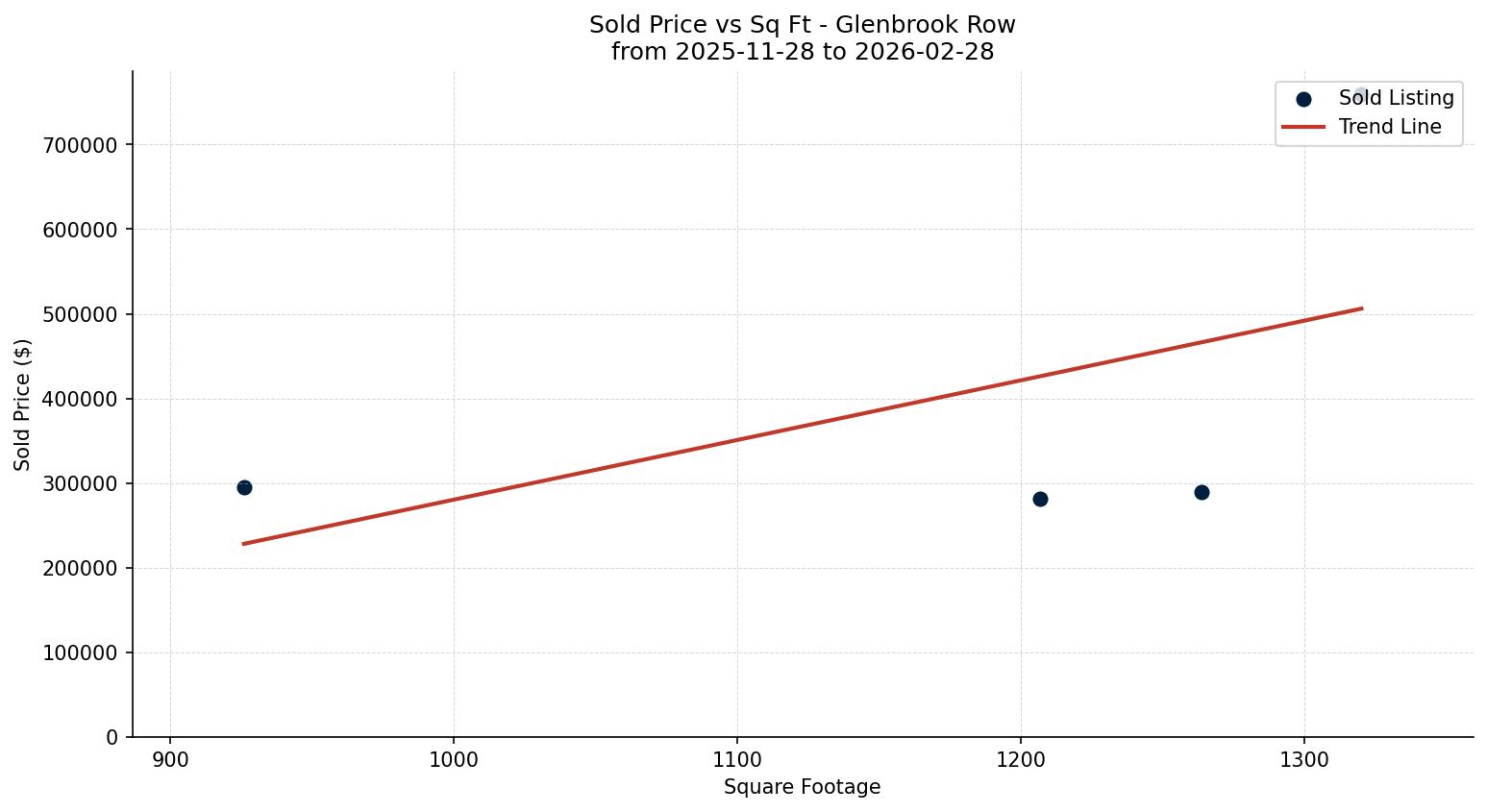 Glenbrook Row/Townhouse Price vs. Square Footage – last 3 months