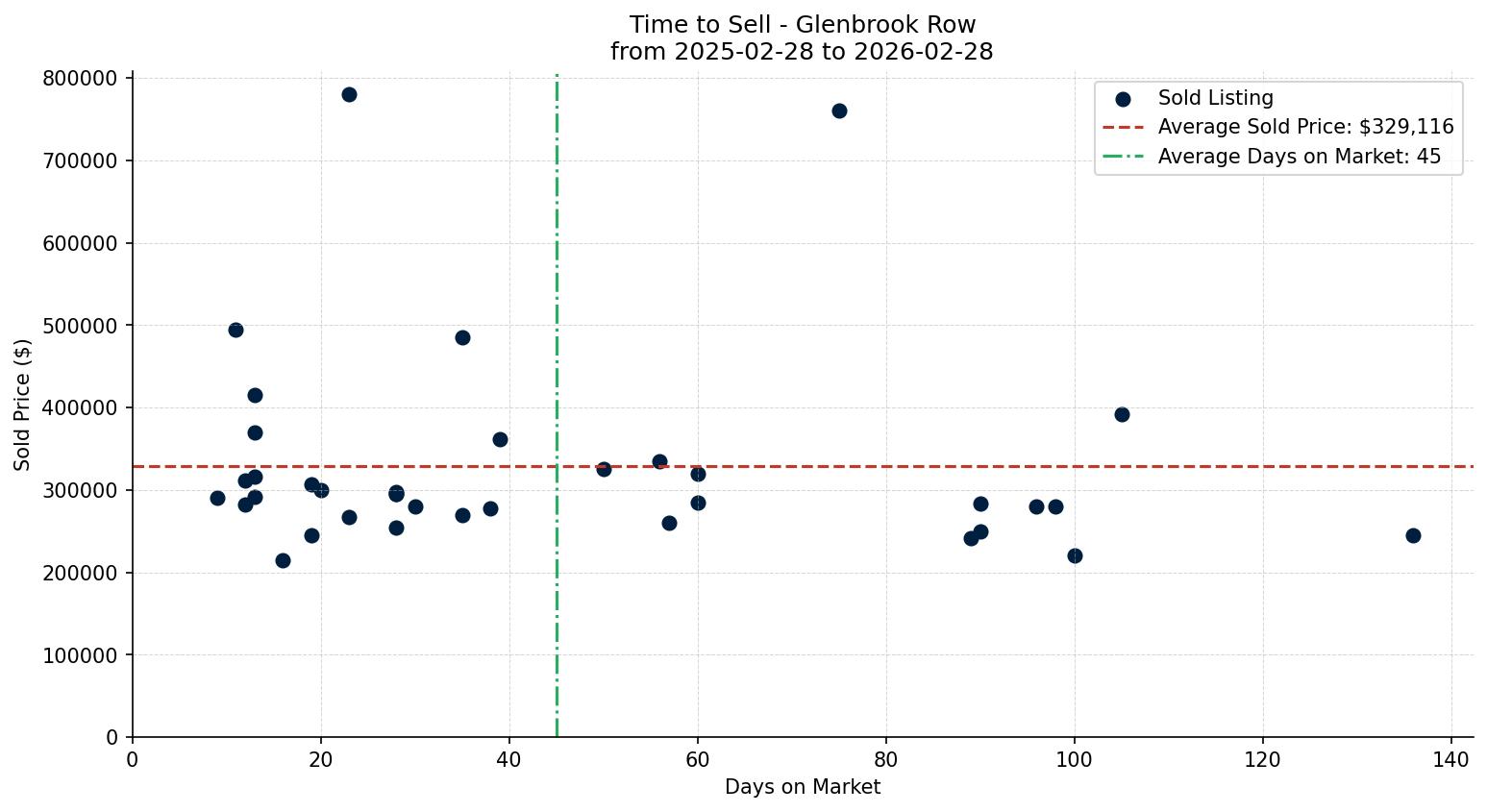 Glenbrook Row/Townhouse Time to Sell from 2025-02-28 to 2026-02-28