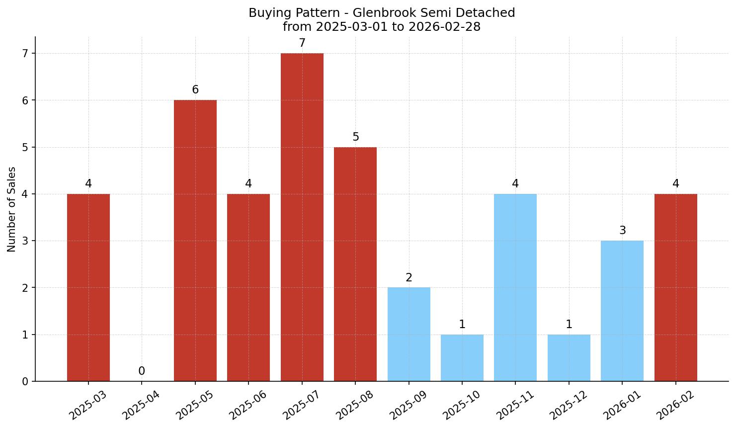 Glenbrook Semi Detached (Half Duplex) Buying Pattern – last 12 months
