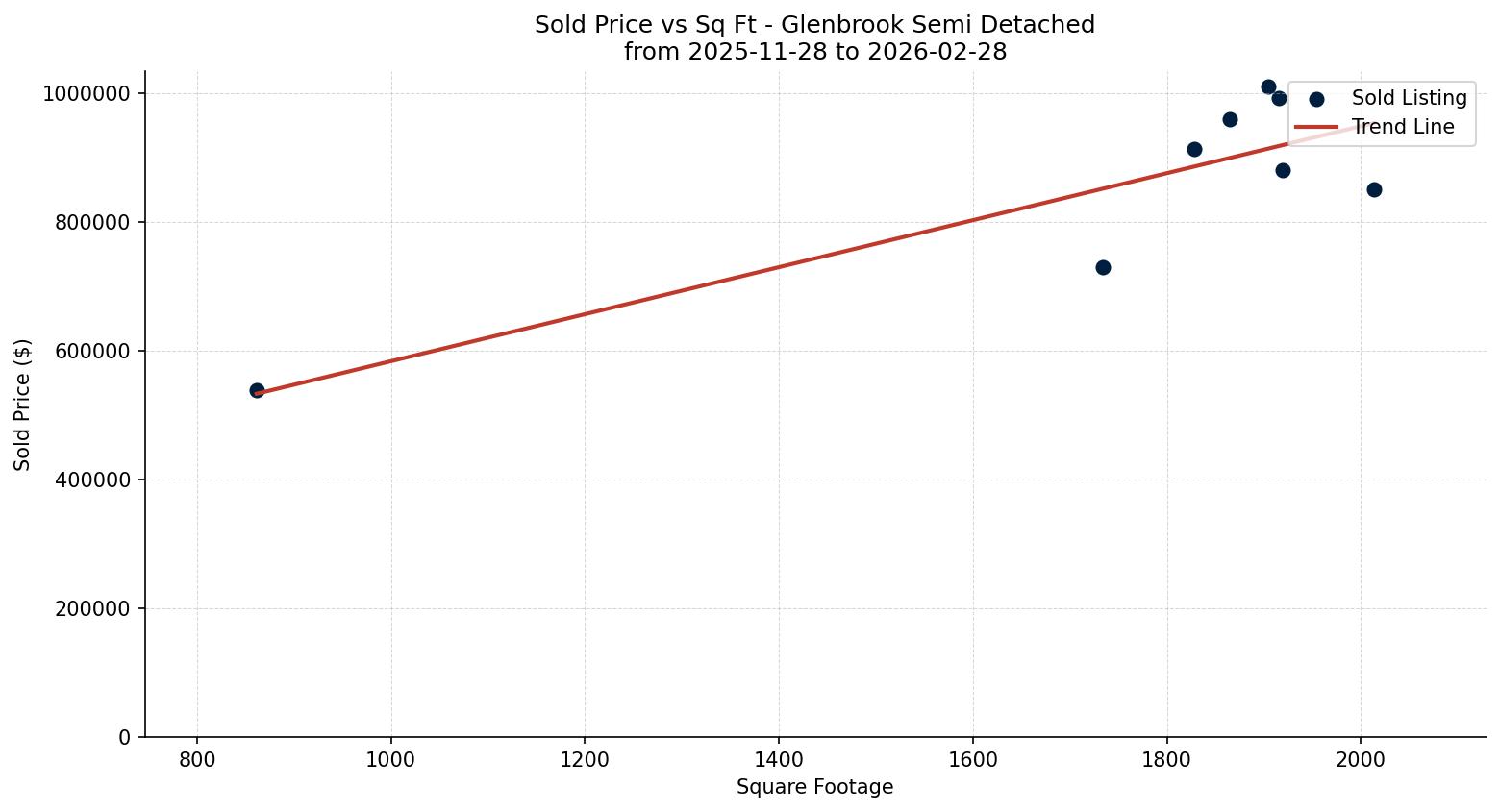 Glenbrook Semi Detached (Half Duplex) Price vs. Square Footage – last 3 months