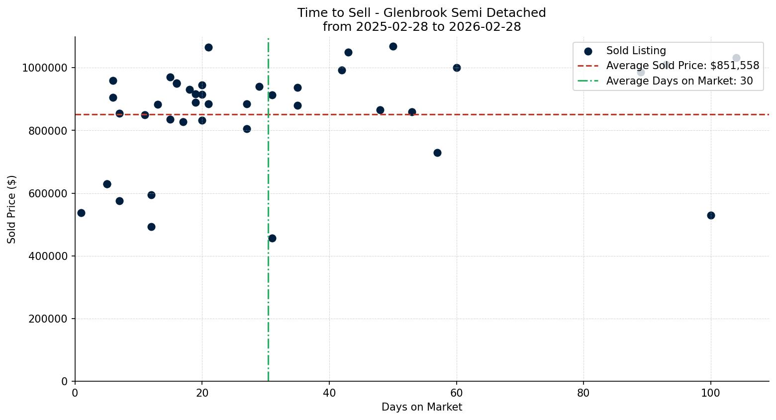 Glenbrook Semi Detached (Half Duplex) Time to Sell from 2025-02-28 to 2026-02-28