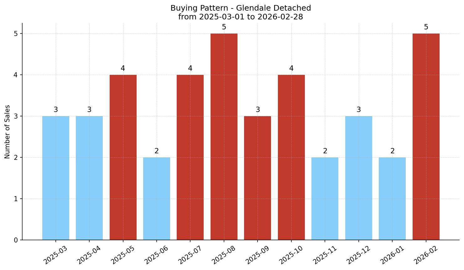 Glendale Detached Buying Pattern – last 12 months