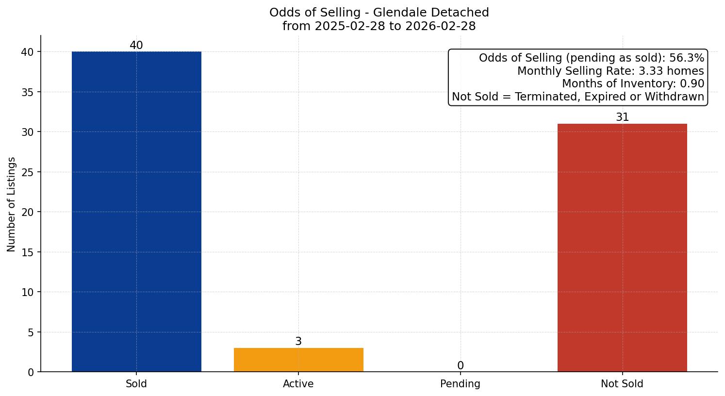 Glendale Detached Odds of Selling – last 12 months