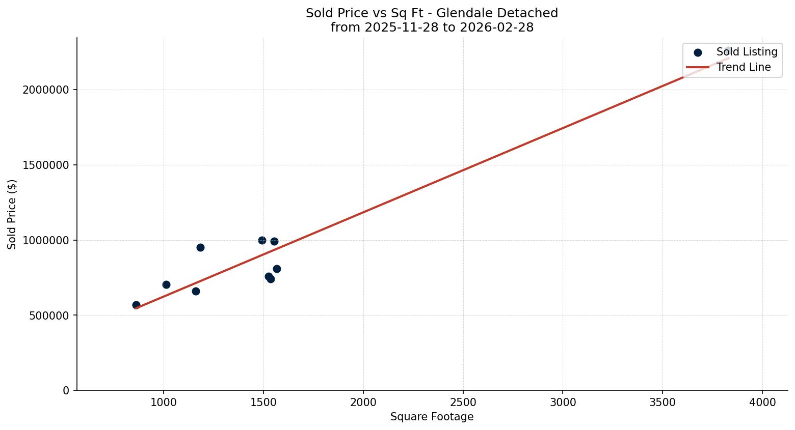 Glendale Detached Price vs. Square Footage – last 3 months