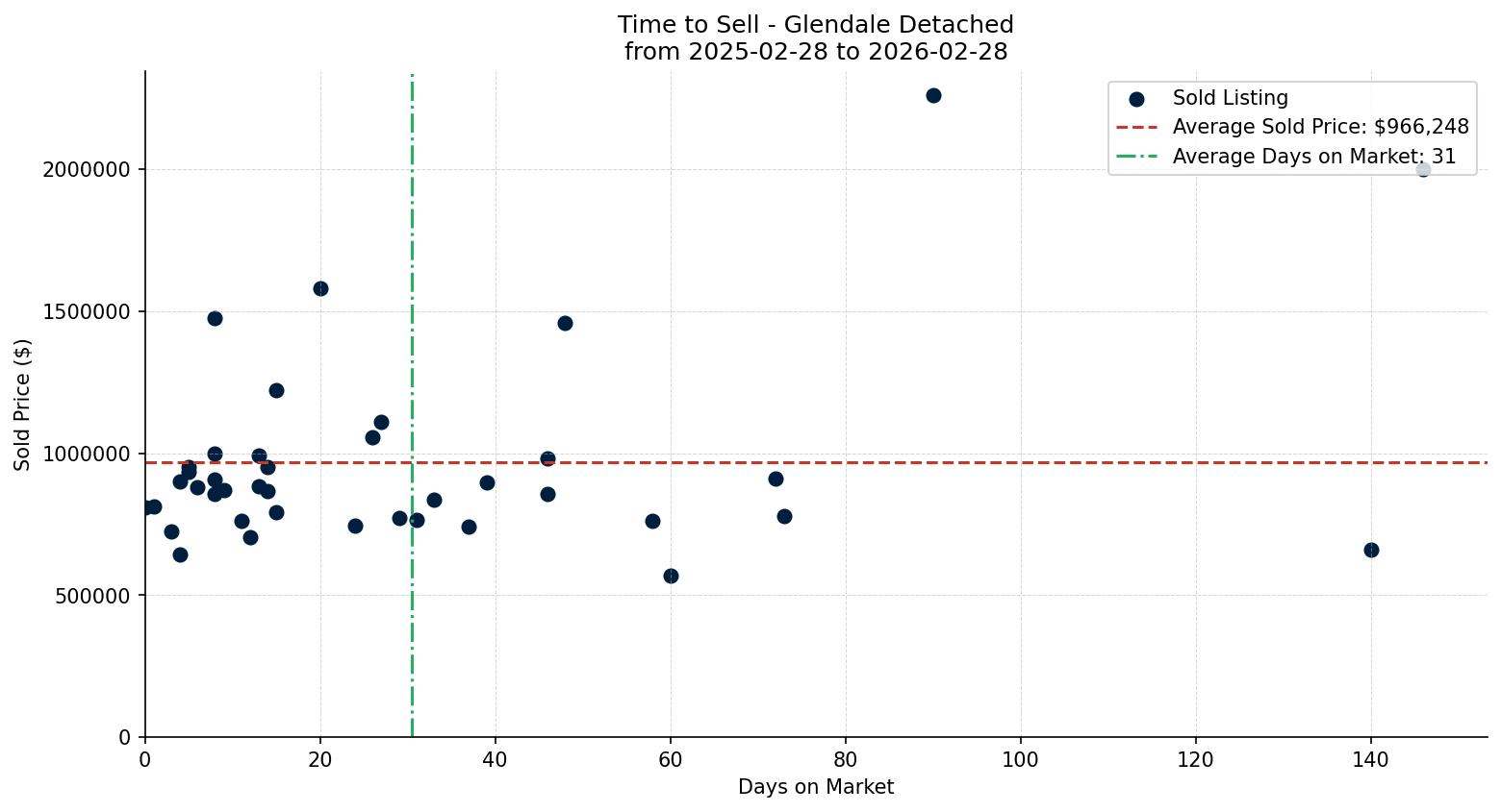 Glendale Detached Time to Sell from 2025-02-28 to 2026-02-28