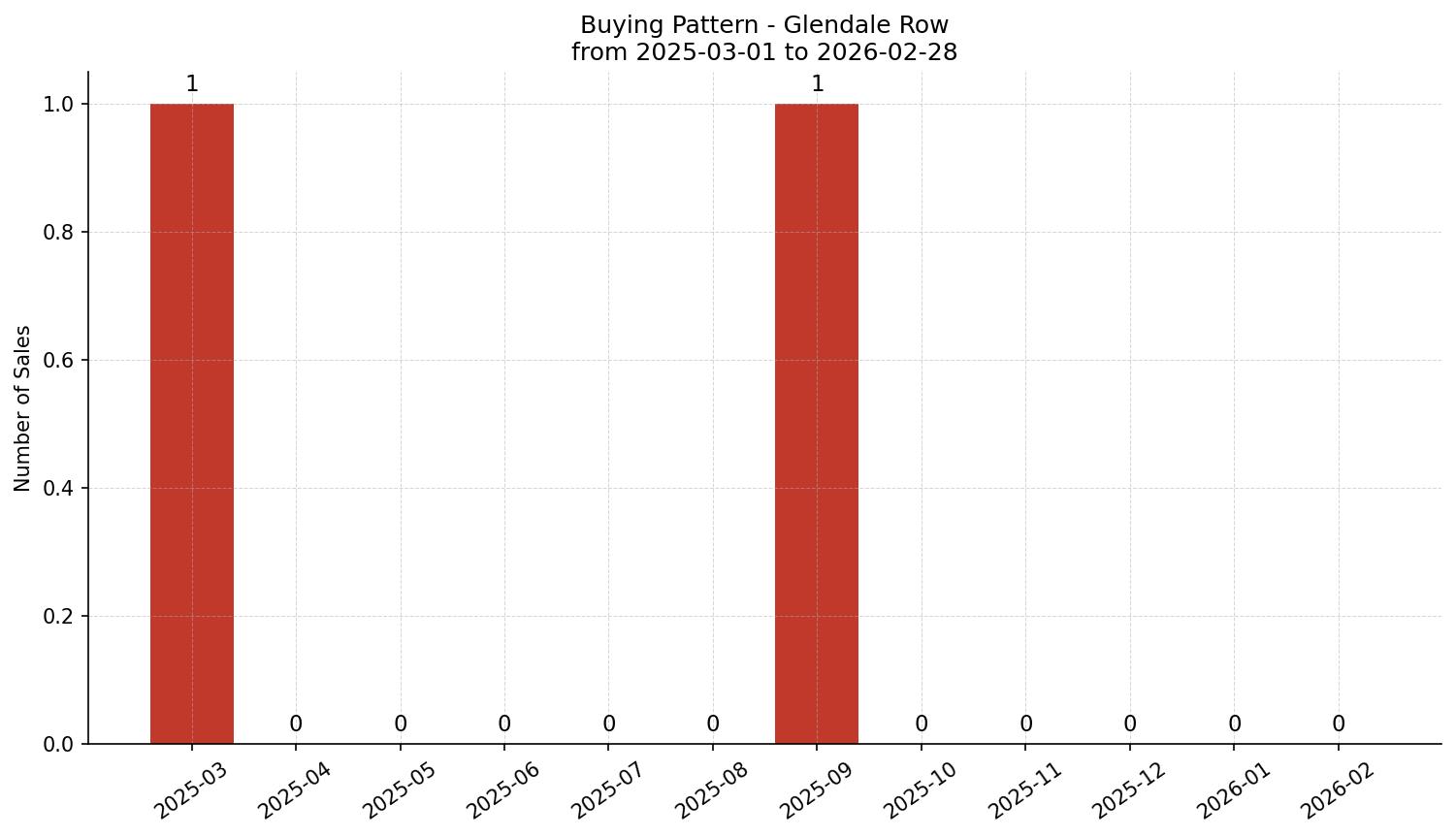 Glendale Row/Townhouse Buying Pattern – last 12 months