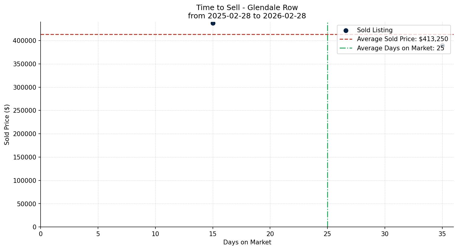 Glendale Row/Townhouse Time to Sell from 2025-02-28 to 2026-02-28