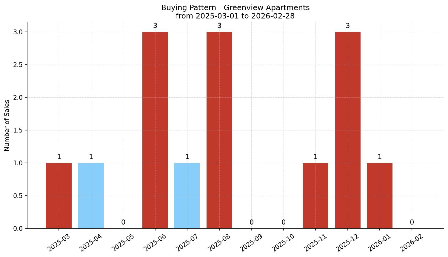 Greenview Apartment Buying Pattern – last 12 months