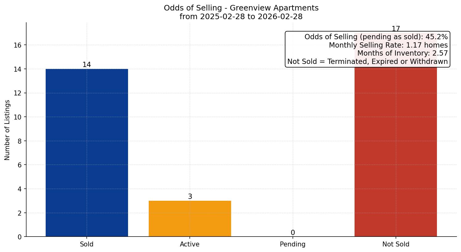 Greenview Apartment Odds of Selling – last 12 months