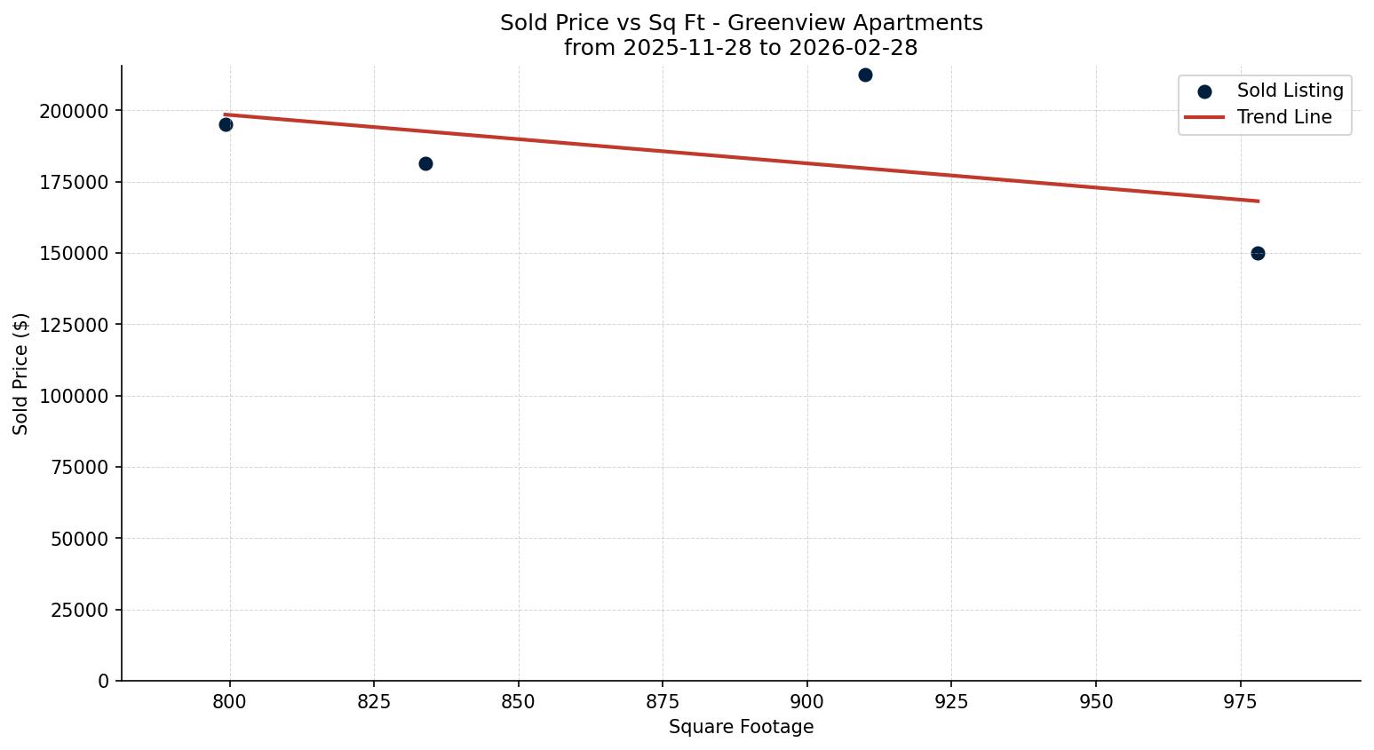 Greenview Apartment Price vs. Square Footage – last 3 months