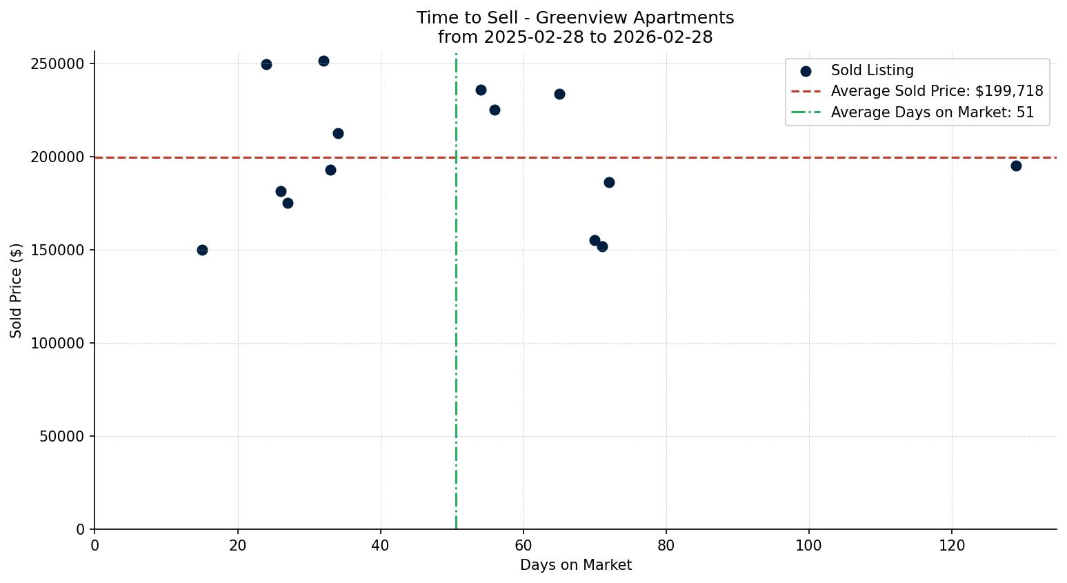 Greenview Apartment Time to Sell from 2025-02-28 to 2026-02-28