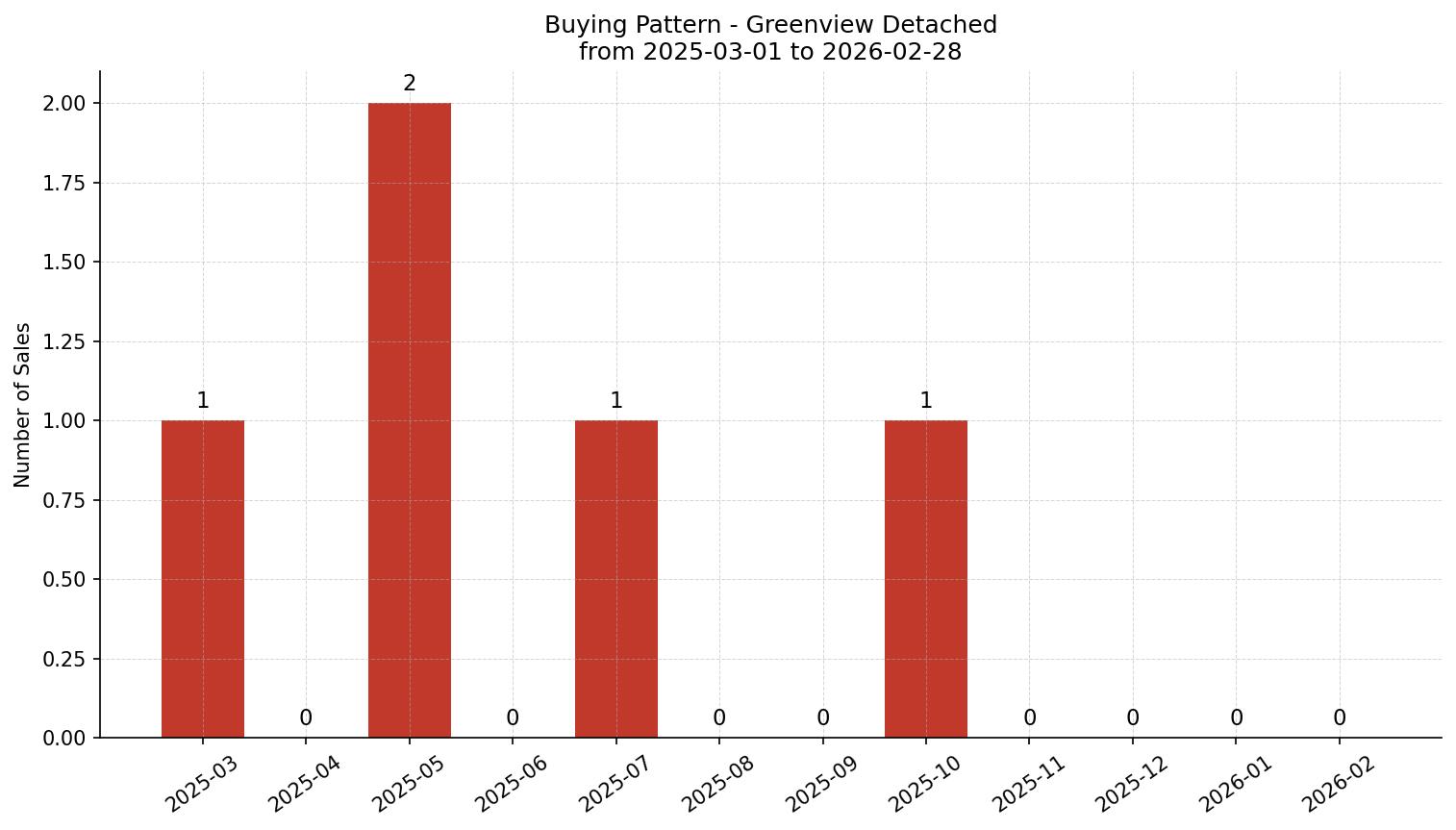 Greenview Detached Buying Pattern – last 12 months