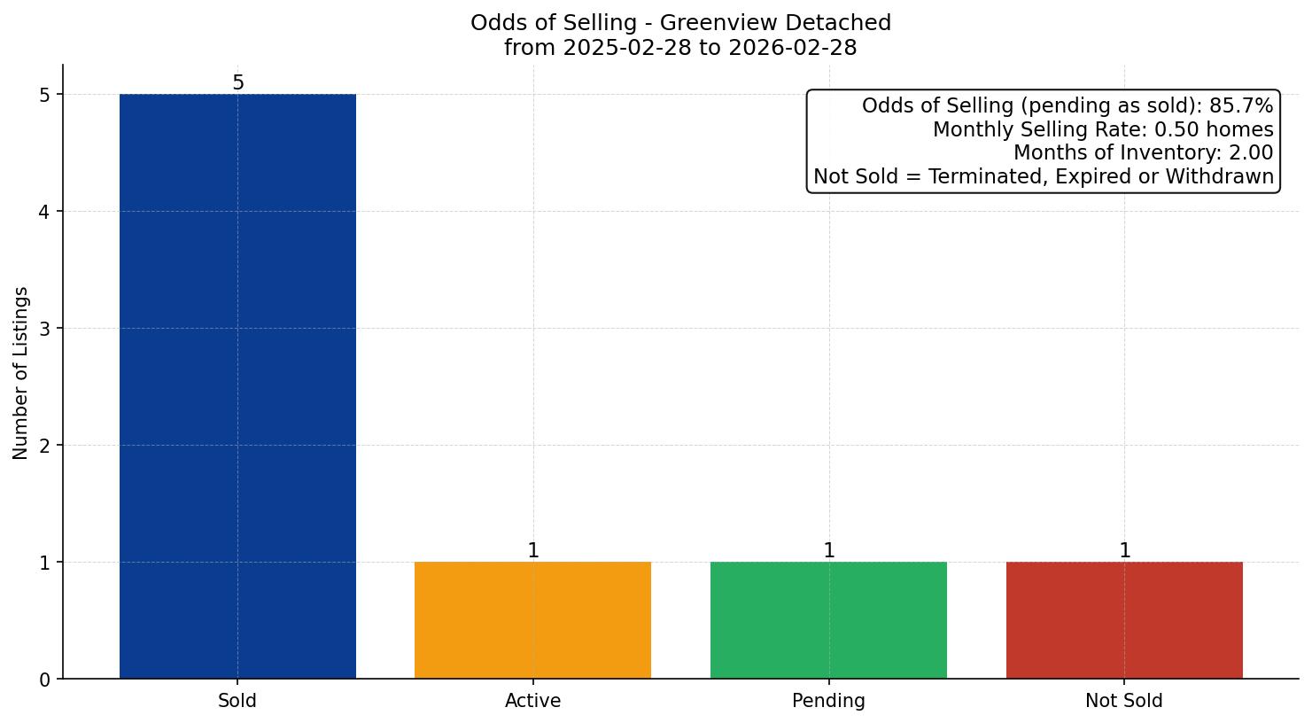 Greenview Detached Odds of Selling – last 12 months