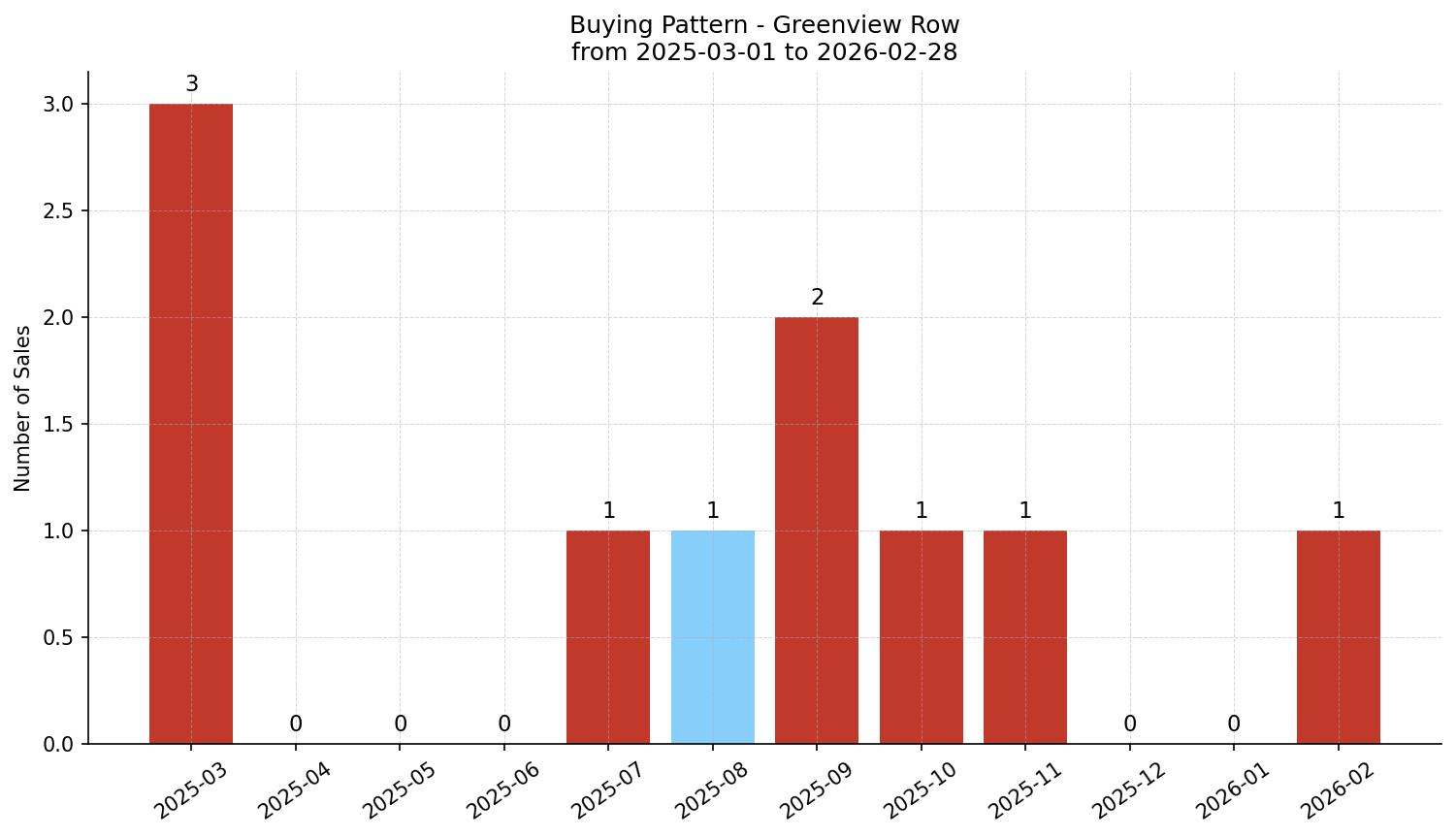 Greenview Row/Townhouse Buying Pattern – last 12 months