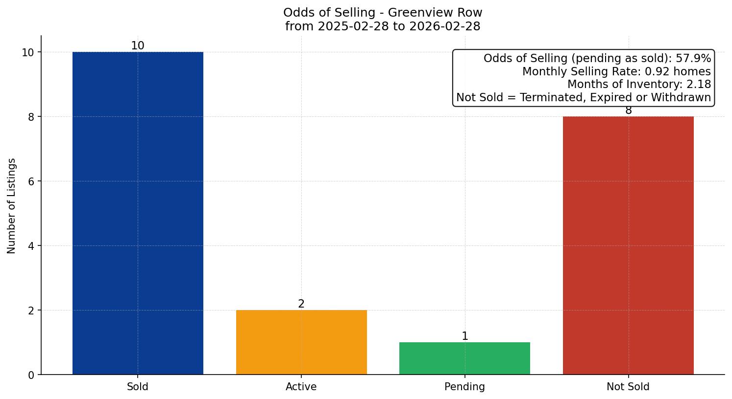 Greenview Row/Townhouse Odds of Selling – last 12 months