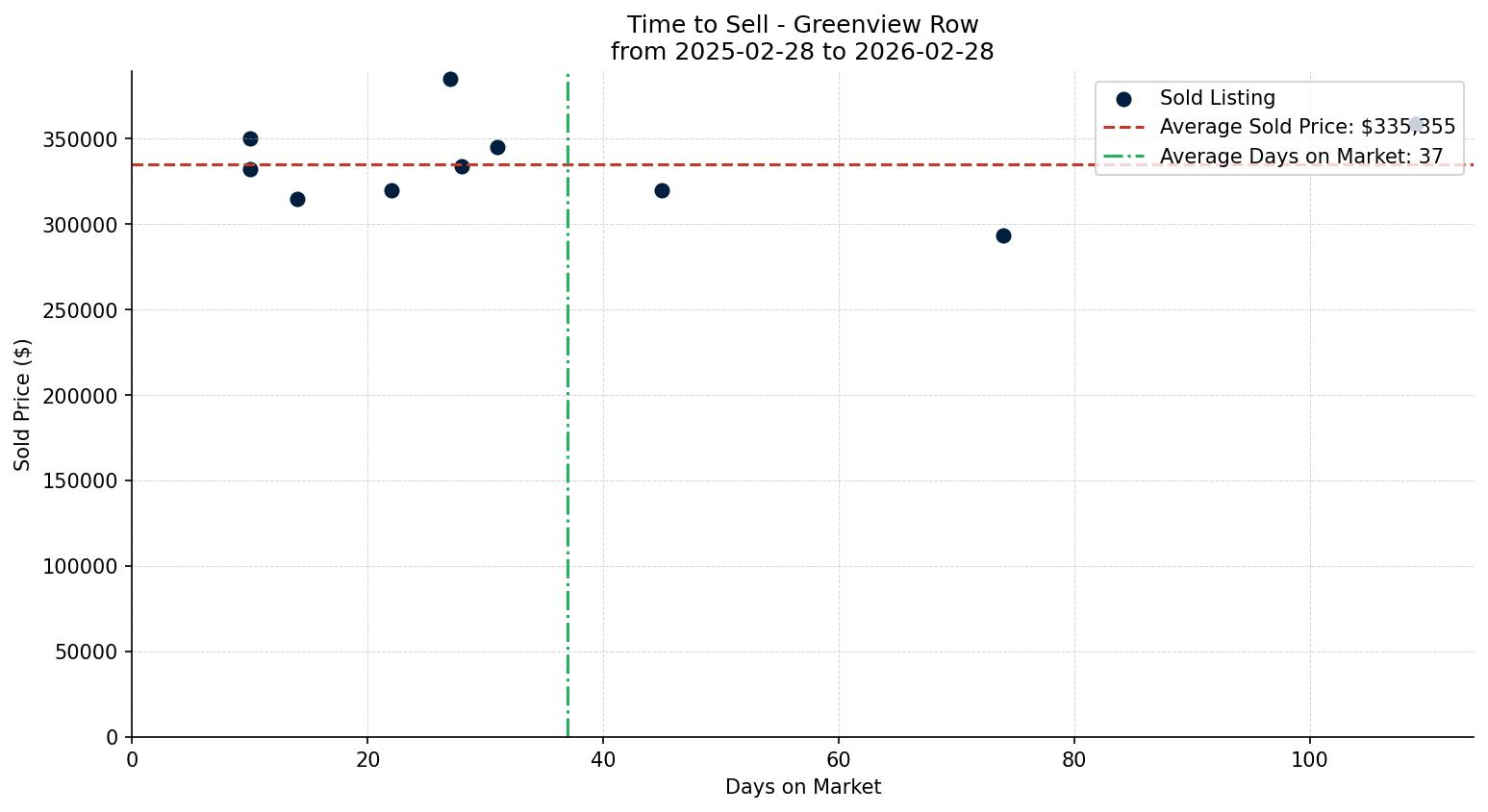 Greenview Row/Townhouse Time to Sell from 2025-02-28 to 2026-02-28