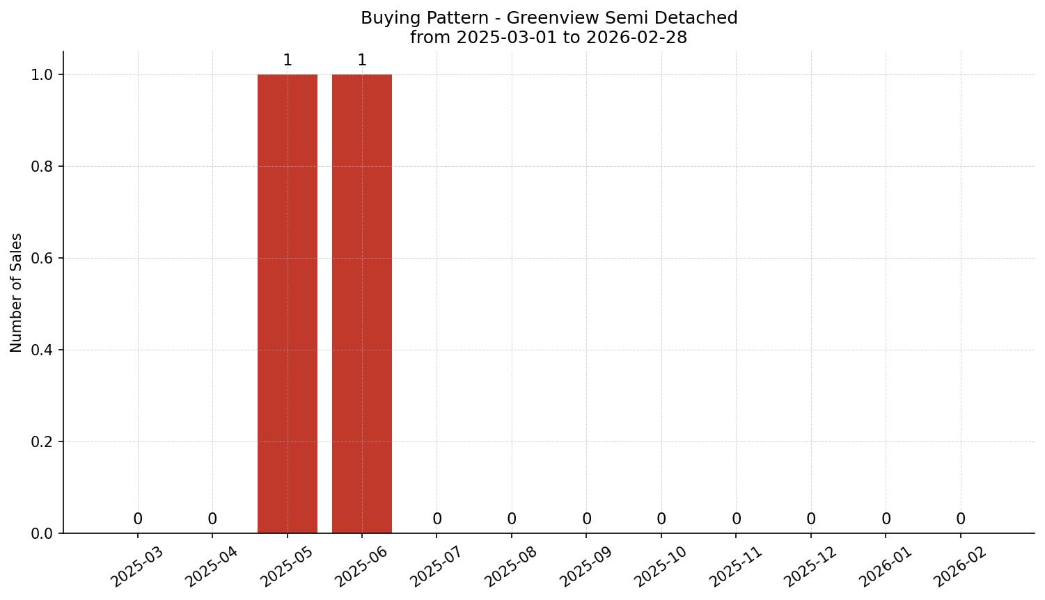 Greenview Semi Detached (Half Duplex) Buying Pattern – last 12 months