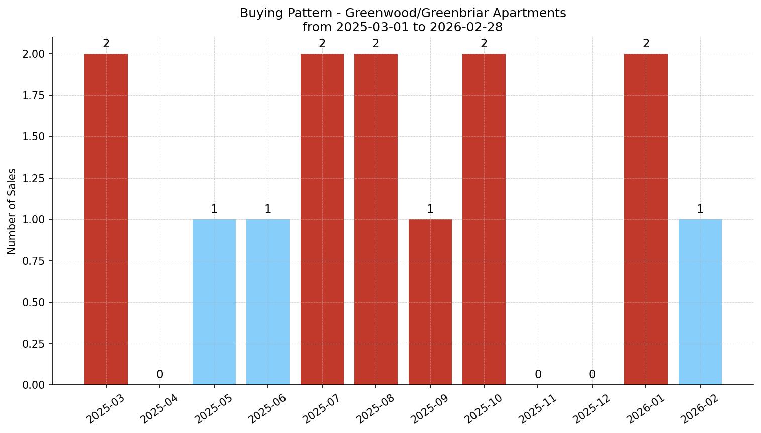 Greenwood/Greenbriar Apartment Buying Pattern – last 12 months