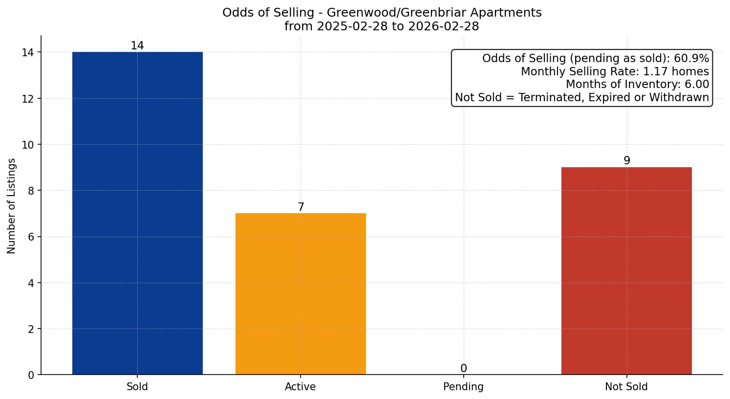 Greenwood/Greenbriar Apartment Odds of Selling – last 12 months