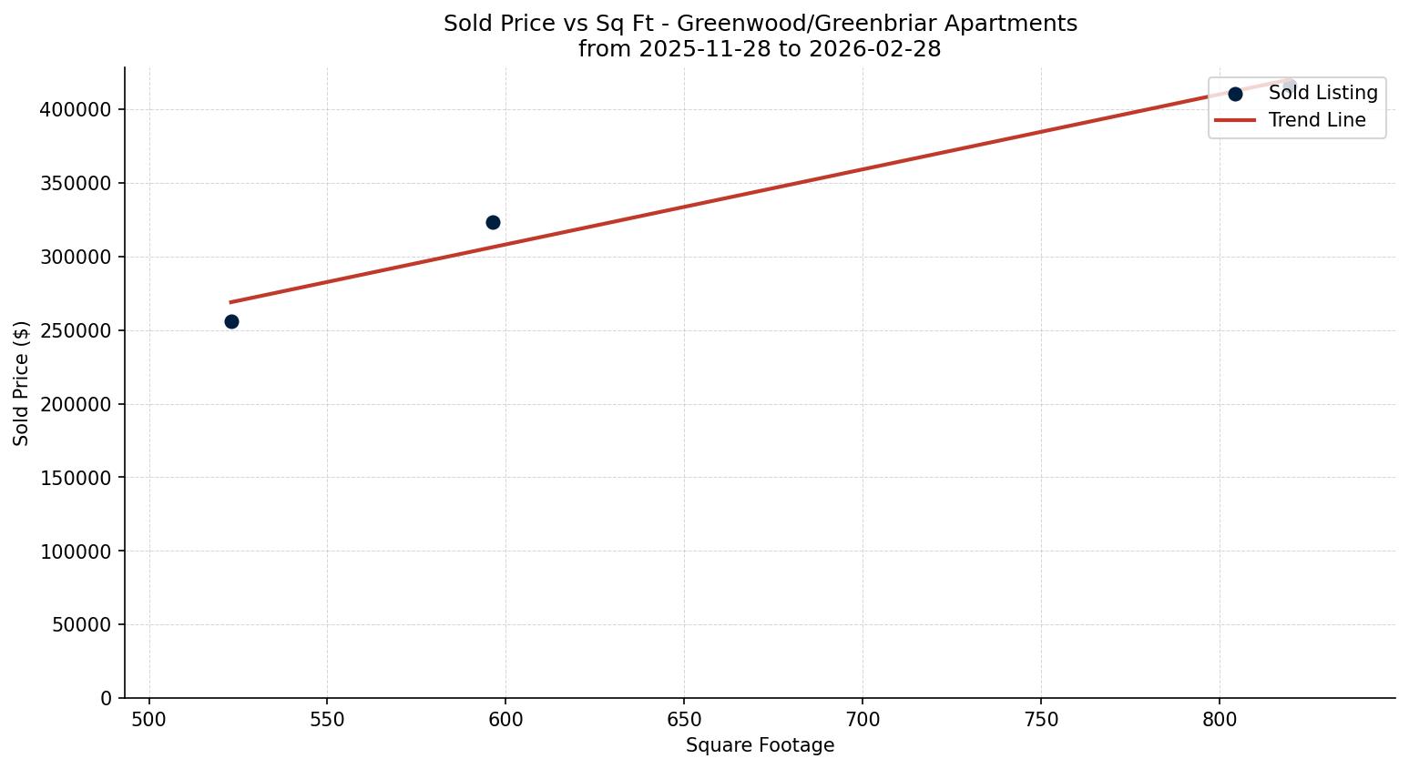 Greenwood/Greenbriar Apartment Price vs. Square Footage – last 3 months