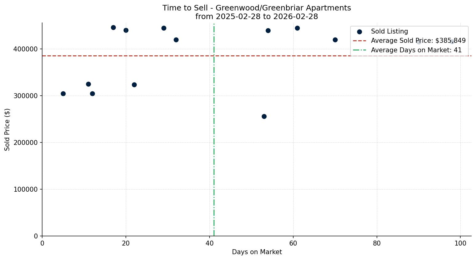 Greenwood/Greenbriar Apartment Time to Sell from 2025-02-28 to 2026-02-28