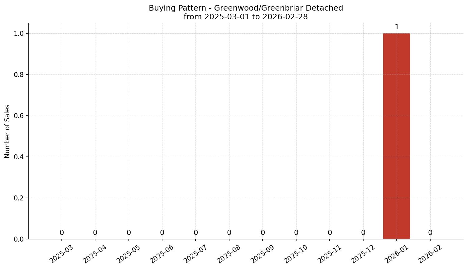 Greenwood/Greenbriar Detached Buying Pattern – last 12 months