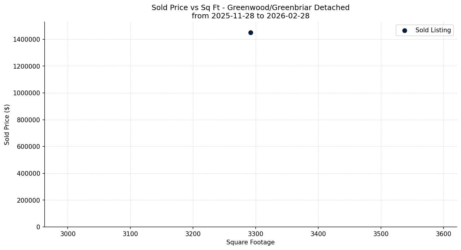 Greenwood/Greenbriar Detached Price vs. Square Footage – last 3 months