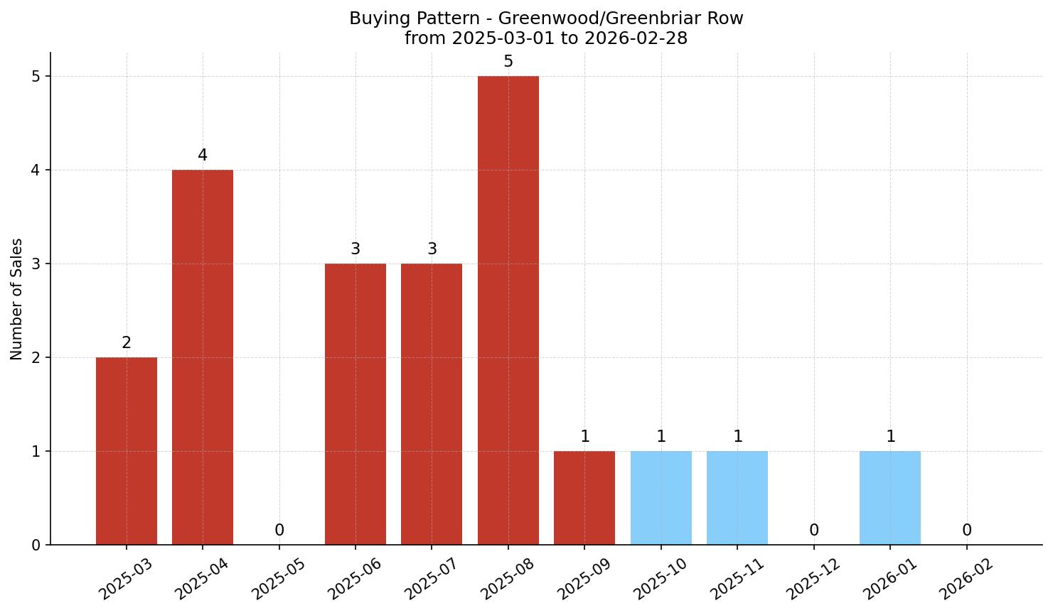 Greenwood/Greenbriar Row/Townhouse Buying Pattern – last 12 months